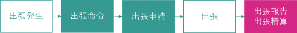 出張申請フロー：出張報告